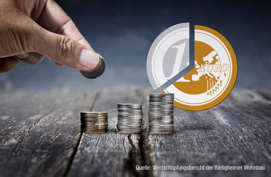 Wertschöpfung Wertschöpfungsstudien
